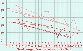 Courbe de la force du vent pour Poitiers (86)