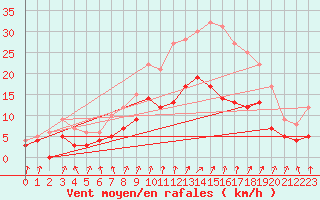 Courbe de la force du vent pour Colmar (68)