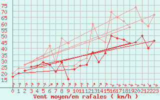 Courbe de la force du vent pour Ile de R - Saint-Clment-des-Baleines (17)