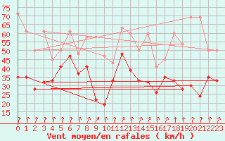 Courbe de la force du vent pour Piz Martegnas