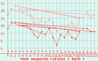 Courbe de la force du vent pour Lanvoc (29)