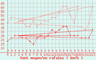 Courbe de la force du vent pour Ernage (Be)