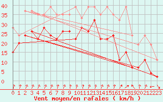 Courbe de la force du vent pour Piz Martegnas