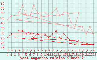 Courbe de la force du vent pour Ernage (Be)