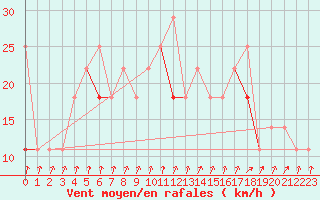 Courbe de la force du vent pour Vaeroy Heliport