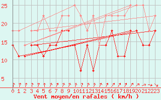 Courbe de la force du vent pour Skagsudde