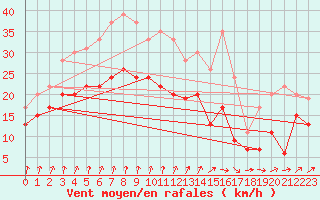 Courbe de la force du vent pour Poitiers (86)
