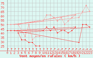 Courbe de la force du vent pour Fichtelberg