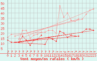 Courbe de la force du vent pour Tarbes (65)