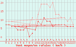 Courbe de la force du vent pour Dole-Tavaux (39)