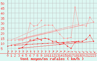 Courbe de la force du vent pour Chartres (28)