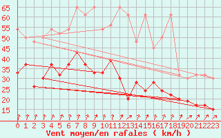 Courbe de la force du vent pour Mathod