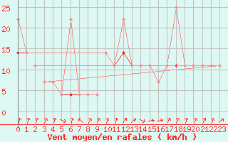 Courbe de la force du vent pour Orkdal Thamshamm
