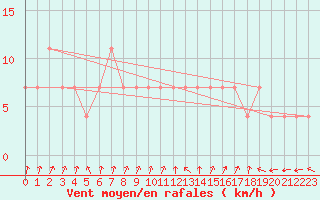 Courbe de la force du vent pour Ristna
