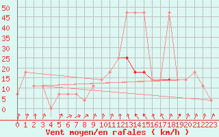Courbe de la force du vent pour Reutte