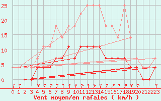 Courbe de la force du vent pour Films Kyrkby