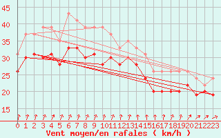 Courbe de la force du vent pour Ile de R - Saint-Clment-des-Baleines (17)