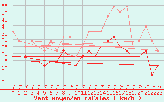 Courbe de la force du vent pour Lahr (All)