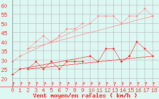 Courbe de la force du vent pour Valassaaret