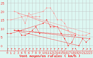 Courbe de la force du vent pour Colmar (68)