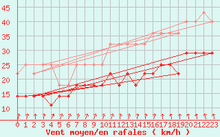 Courbe de la force du vent pour Koksijde (Be)