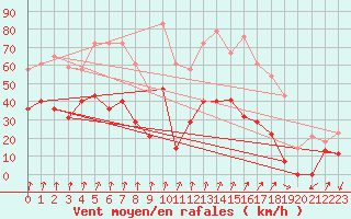 Courbe de la force du vent pour Zumaya Faro