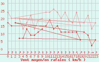 Courbe de la force du vent pour Mathod