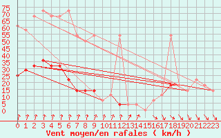 Courbe de la force du vent pour Rax / Seilbahn-Bergstat