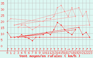 Courbe de la force du vent pour Chartres (28)