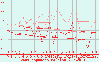 Courbe de la force du vent pour Tarbes (65)