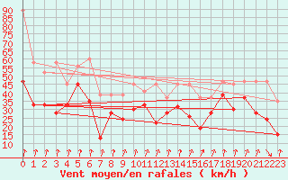Courbe de la force du vent pour Piz Martegnas