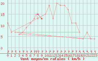 Courbe de la force du vent pour Brize Norton