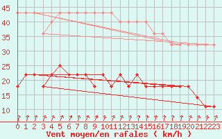 Courbe de la force du vent pour Riga