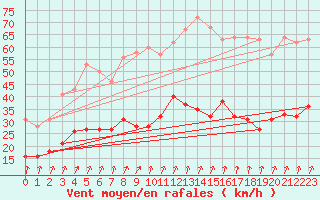 Courbe de la force du vent pour Calvi (2B)