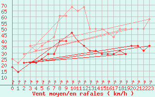 Courbe de la force du vent pour Lahr (All)