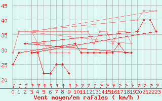 Courbe de la force du vent pour Nahkiainen