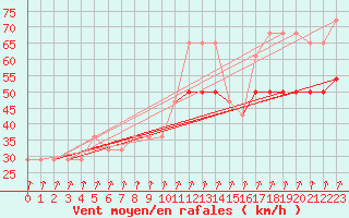 Courbe de la force du vent pour Belmullet