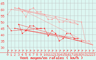 Courbe de la force du vent pour Valley