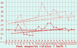 Courbe de la force du vent pour Roissy (95)