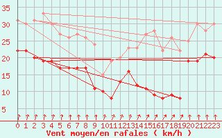 Courbe de la force du vent pour Ile de Batz (29)