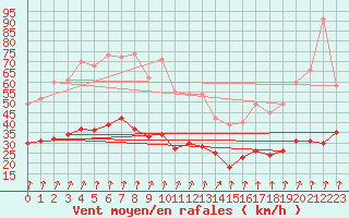 Courbe de la force du vent pour Epinal (88)