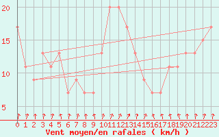 Courbe de la force du vent pour Holbeach
