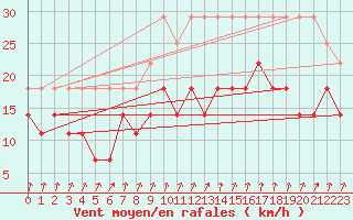 Courbe de la force du vent pour Lahr (All)