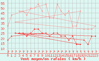 Courbe de la force du vent pour Munte (Be)