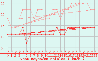 Courbe de la force du vent pour De Bilt (PB)