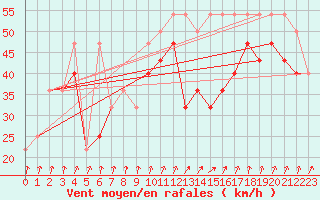 Courbe de la force du vent pour Sonnblick - Autom.