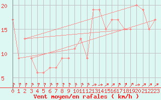 Courbe de la force du vent pour Rostherne No 2