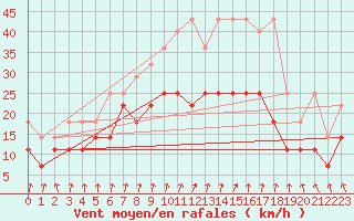 Courbe de la force du vent pour Hoogeveen Aws