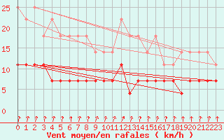 Courbe de la force du vent pour Porkalompolo