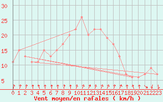 Courbe de la force du vent pour Donna Nook